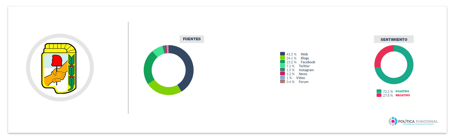 Popularidad Partido Justicialista