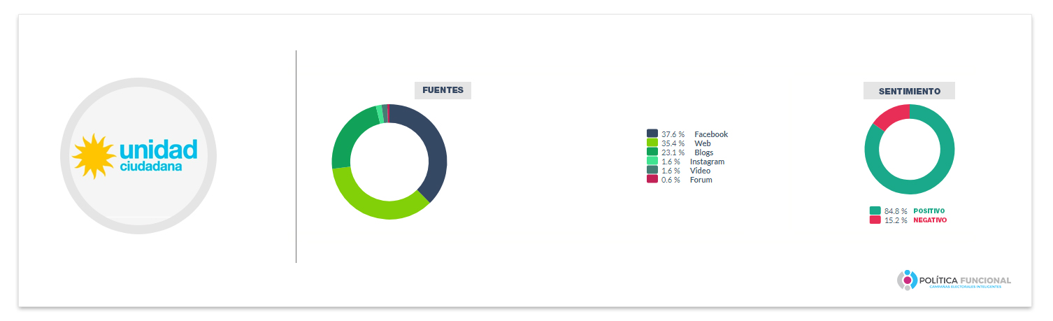 Popularidad Unidad Ciudadana